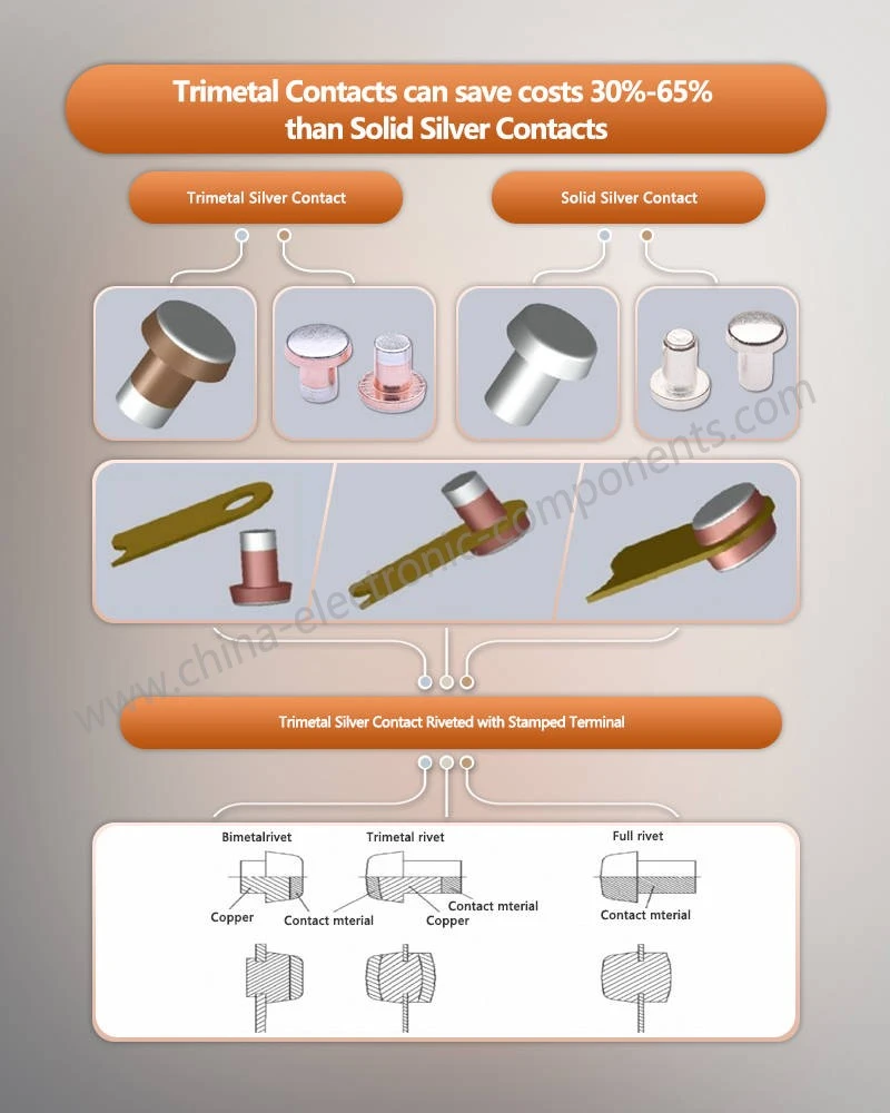 Trimetal Rivets can save costs 30-65 than Solid Silver Contacts Trimetal Rivets can save costs 30-65 than Solid Silver Contacts